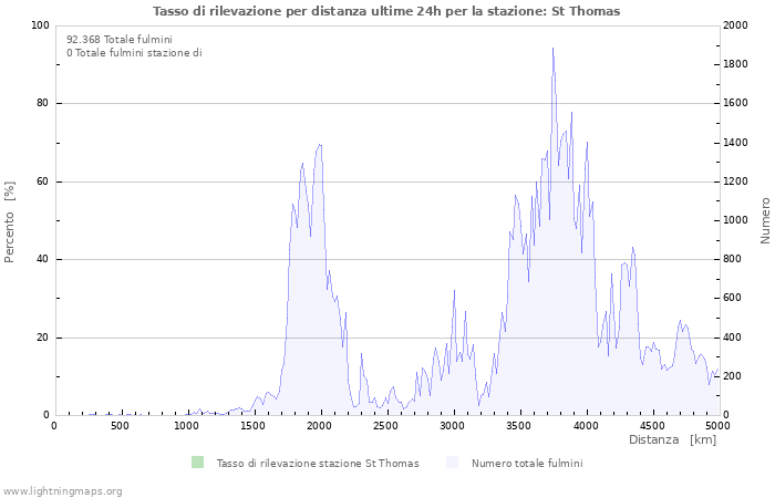 Grafico: Tasso di rilevazione per distanza