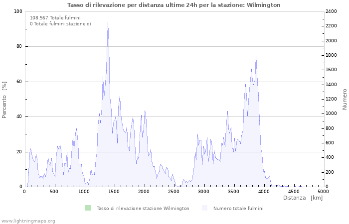 Grafico: Tasso di rilevazione per distanza