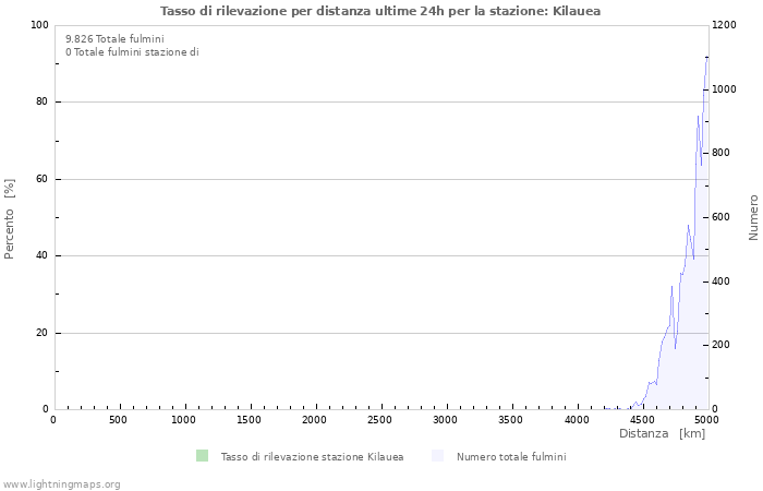 Grafico: Tasso di rilevazione per distanza