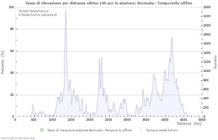 Grafico: Tasso di rilevazione per distanza