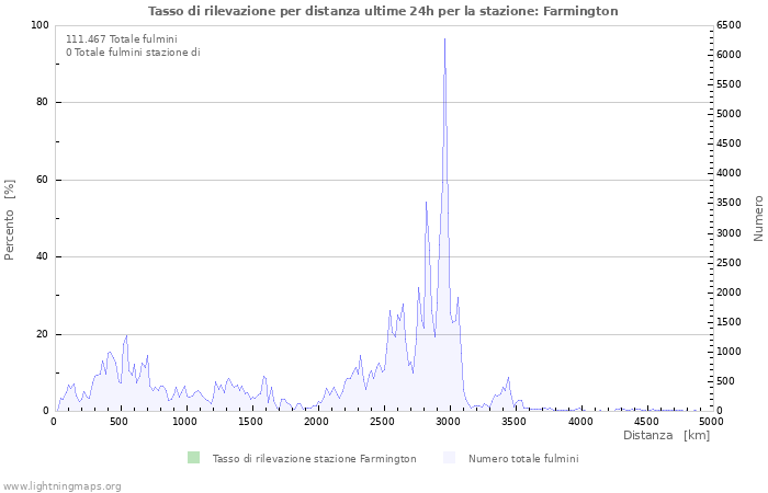 Grafico: Tasso di rilevazione per distanza