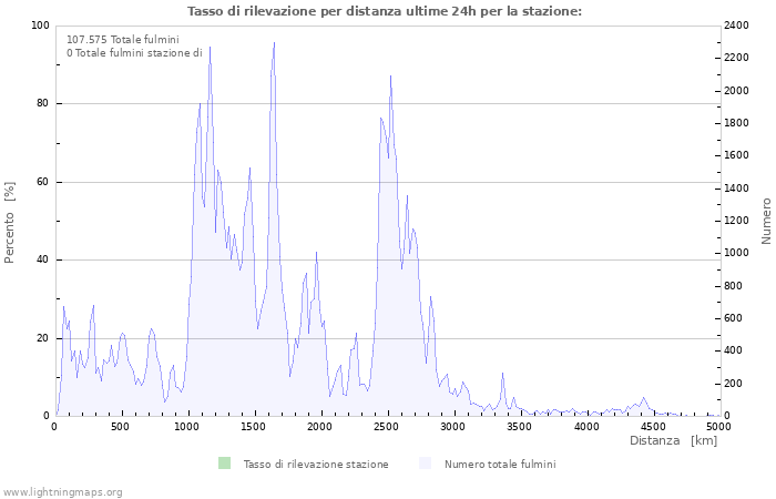 Grafico: Tasso di rilevazione per distanza