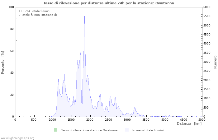 Grafico: Tasso di rilevazione per distanza