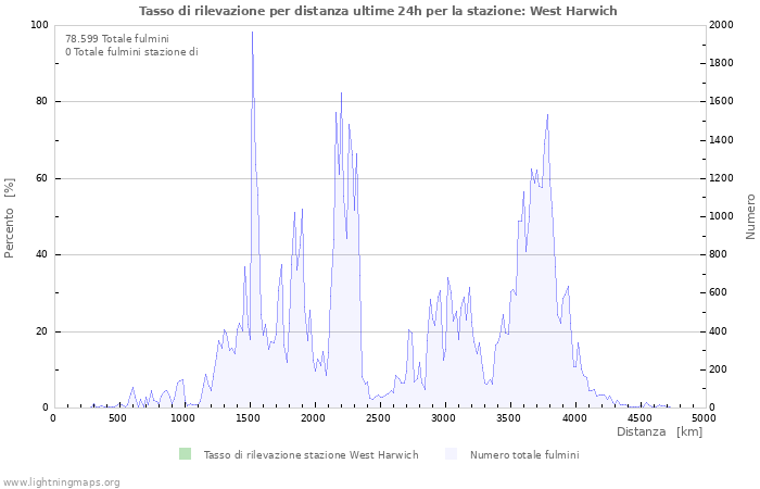 Grafico: Tasso di rilevazione per distanza