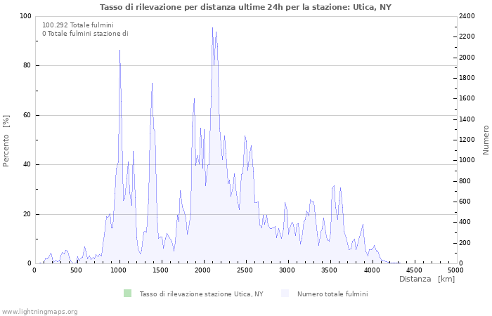 Grafico: Tasso di rilevazione per distanza