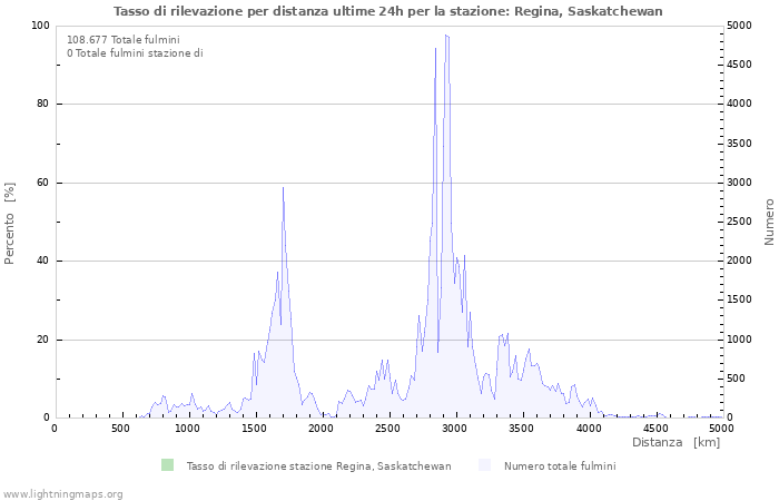 Grafico: Tasso di rilevazione per distanza