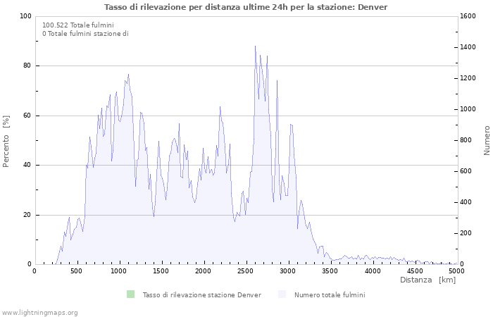 Grafico: Tasso di rilevazione per distanza