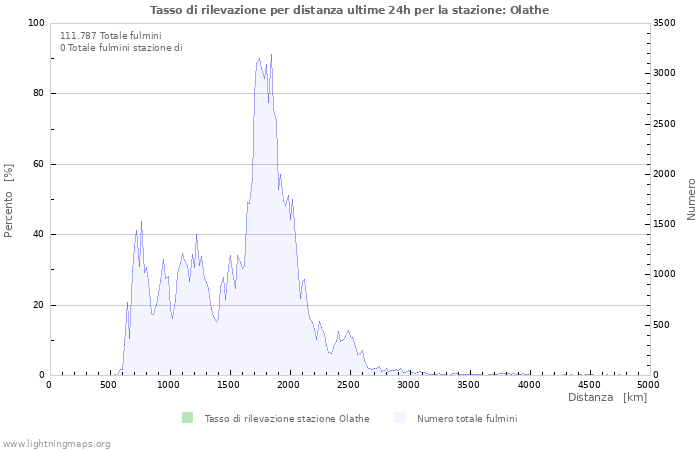 Grafico: Tasso di rilevazione per distanza