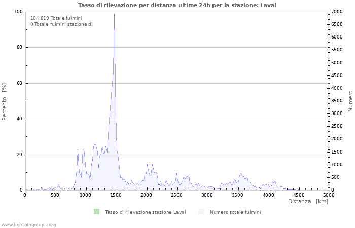 Grafico: Tasso di rilevazione per distanza