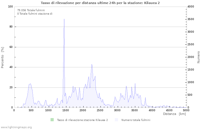 Grafico: Tasso di rilevazione per distanza