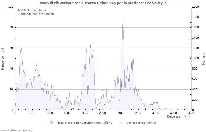 Grafico: Tasso di rilevazione per distanza