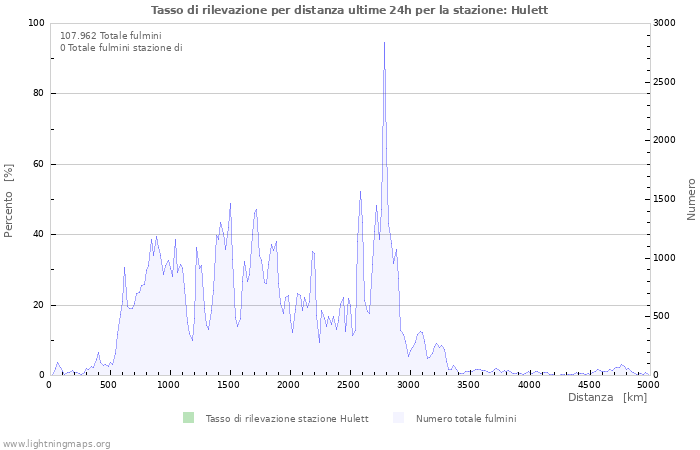 Grafico: Tasso di rilevazione per distanza