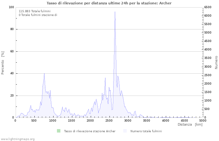 Grafico: Tasso di rilevazione per distanza