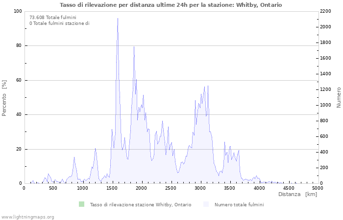 Grafico: Tasso di rilevazione per distanza