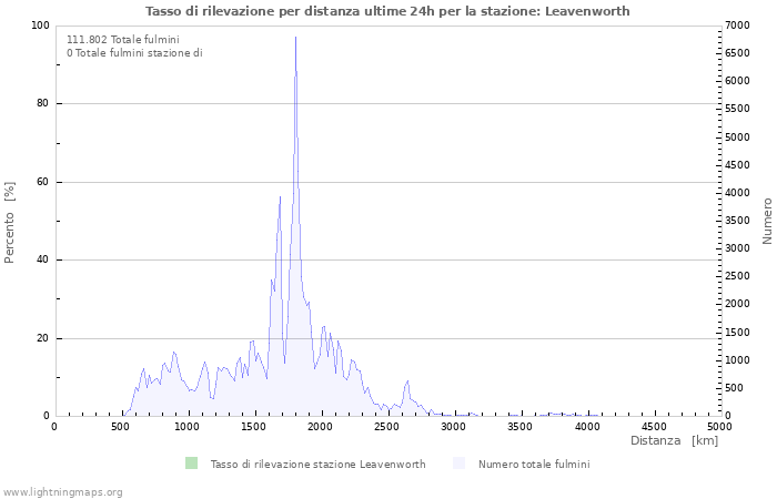 Grafico: Tasso di rilevazione per distanza