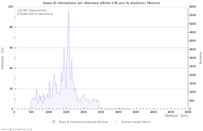 Grafico: Tasso di rilevazione per distanza