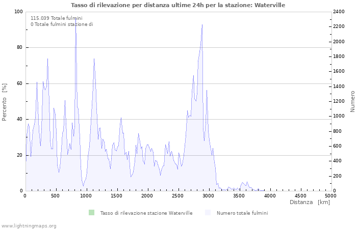 Grafico: Tasso di rilevazione per distanza