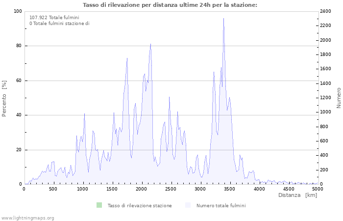 Grafico: Tasso di rilevazione per distanza