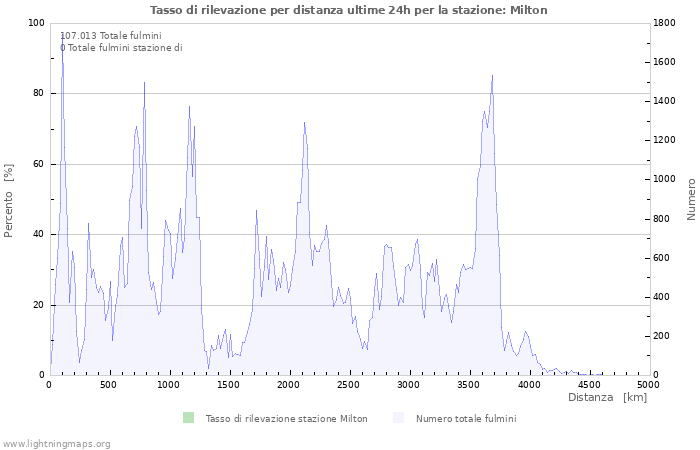 Grafico: Tasso di rilevazione per distanza