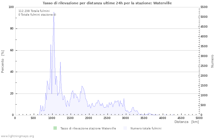 Grafico: Tasso di rilevazione per distanza