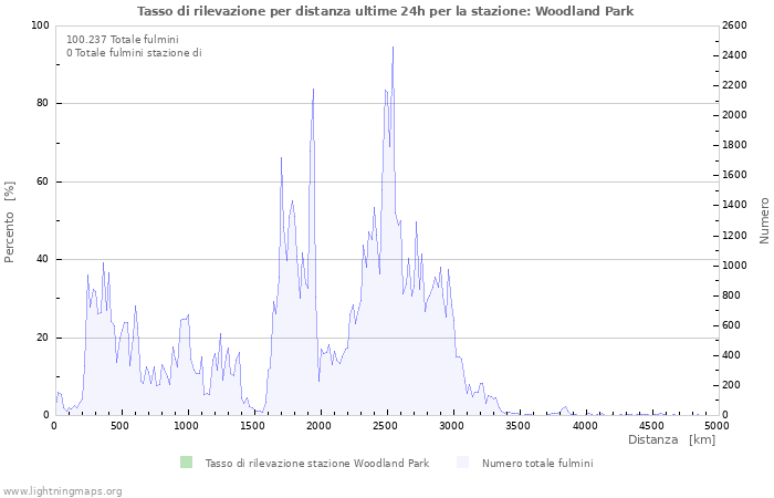 Grafico: Tasso di rilevazione per distanza