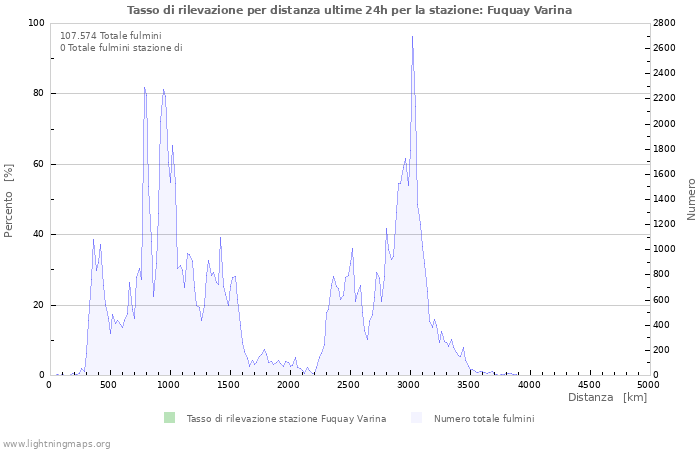 Grafico: Tasso di rilevazione per distanza