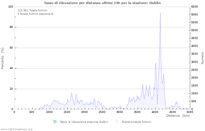 Grafico: Tasso di rilevazione per distanza