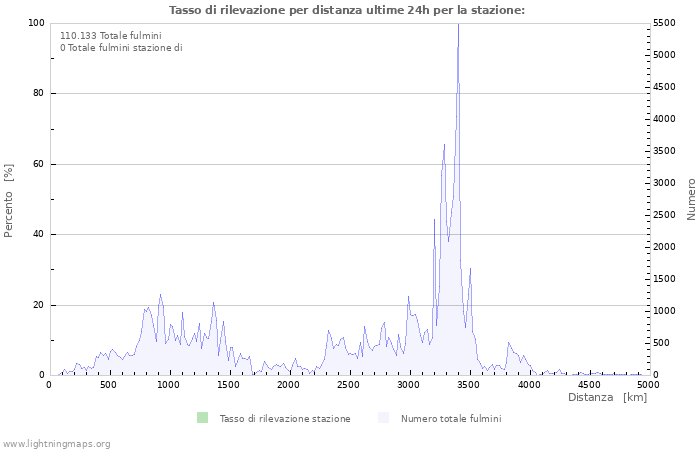 Grafico: Tasso di rilevazione per distanza