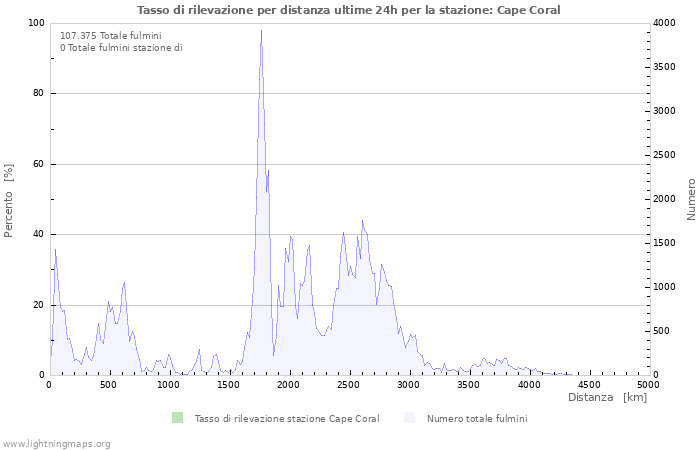 Grafico: Tasso di rilevazione per distanza