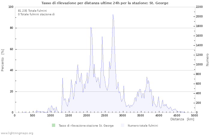 Grafico: Tasso di rilevazione per distanza