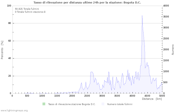 Grafico: Tasso di rilevazione per distanza