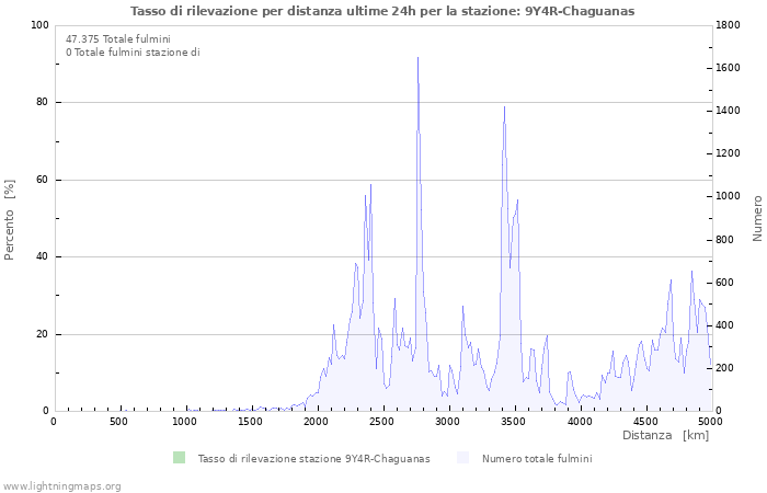 Grafico: Tasso di rilevazione per distanza