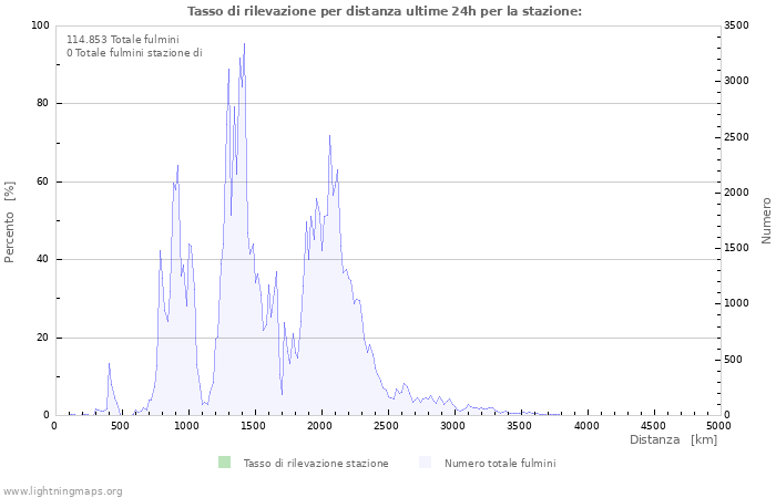 Grafico: Tasso di rilevazione per distanza