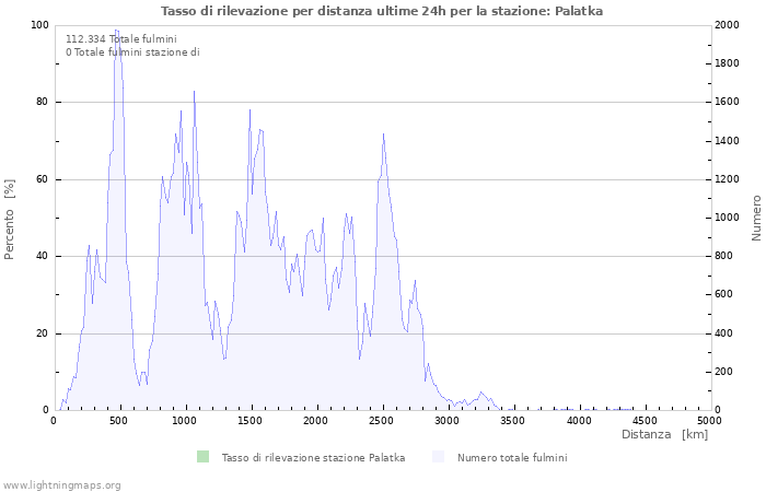 Grafico: Tasso di rilevazione per distanza