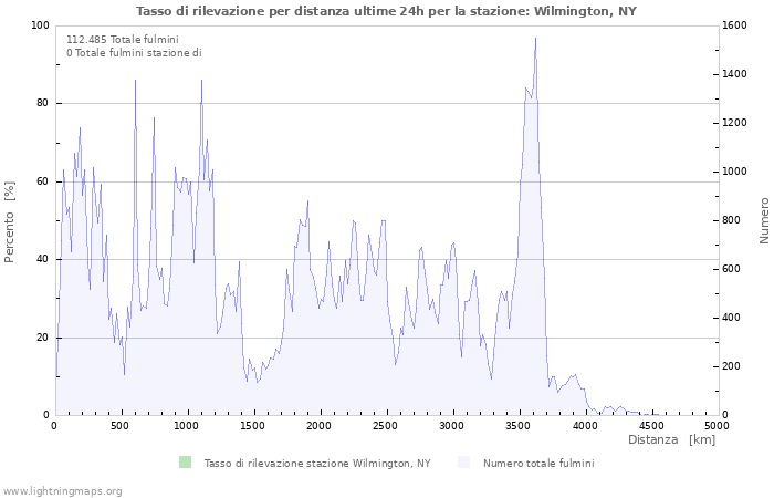 Grafico: Tasso di rilevazione per distanza