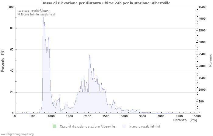 Grafico: Tasso di rilevazione per distanza