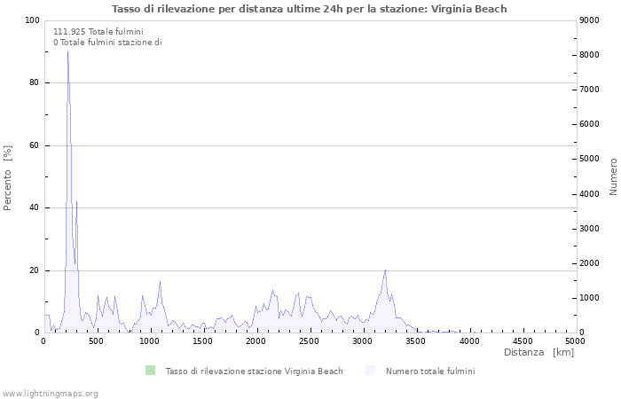 Grafico: Tasso di rilevazione per distanza