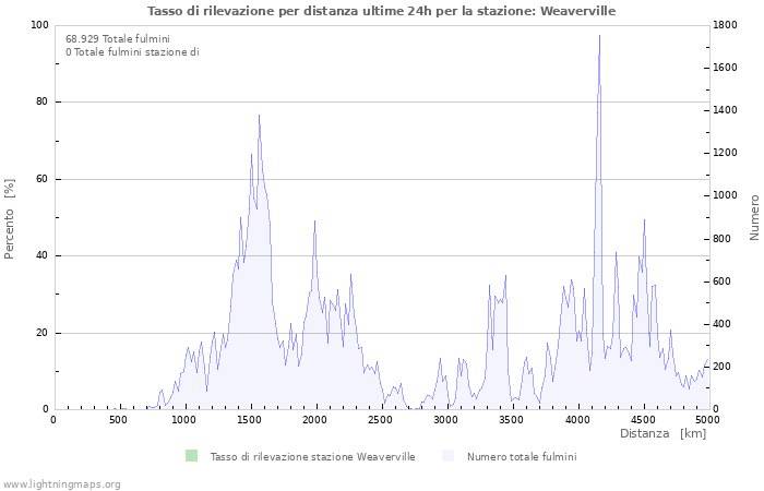 Grafico: Tasso di rilevazione per distanza