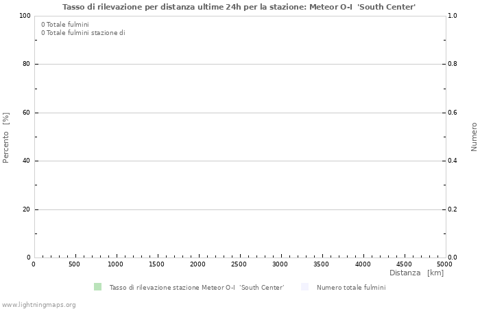 Grafico: Tasso di rilevazione per distanza