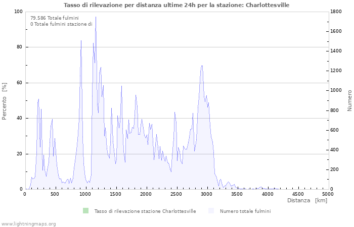 Grafico: Tasso di rilevazione per distanza