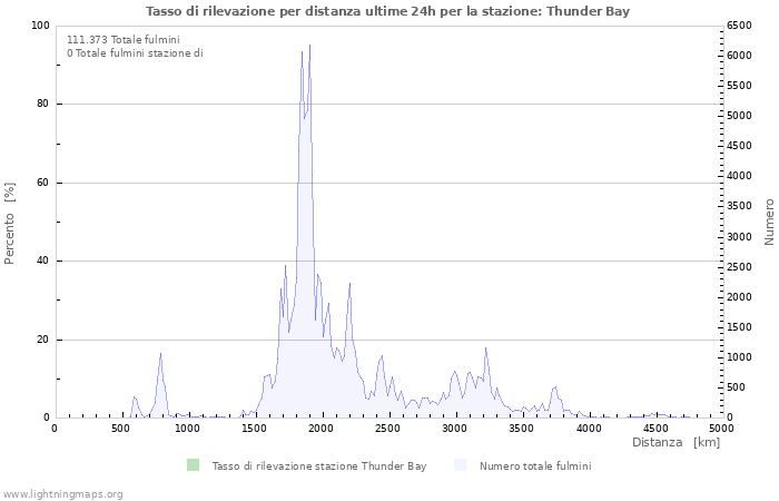 Grafico: Tasso di rilevazione per distanza