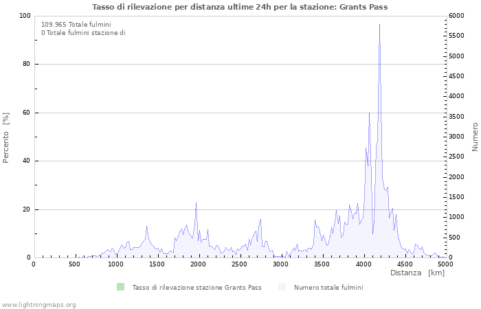 Grafico: Tasso di rilevazione per distanza