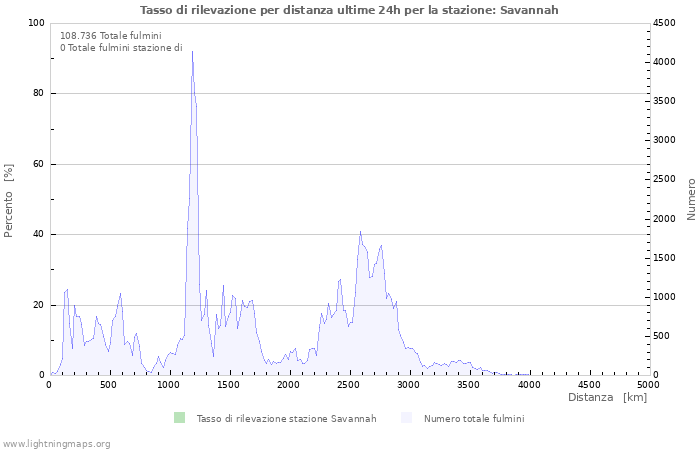 Grafico: Tasso di rilevazione per distanza