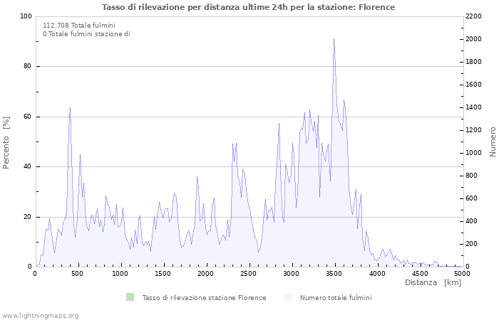 Grafico: Tasso di rilevazione per distanza