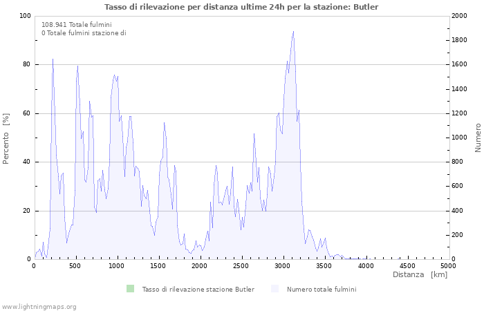 Grafico: Tasso di rilevazione per distanza