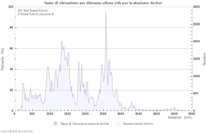 Grafico: Tasso di rilevazione per distanza