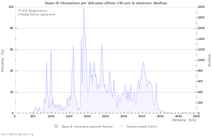 Grafico: Tasso di rilevazione per distanza