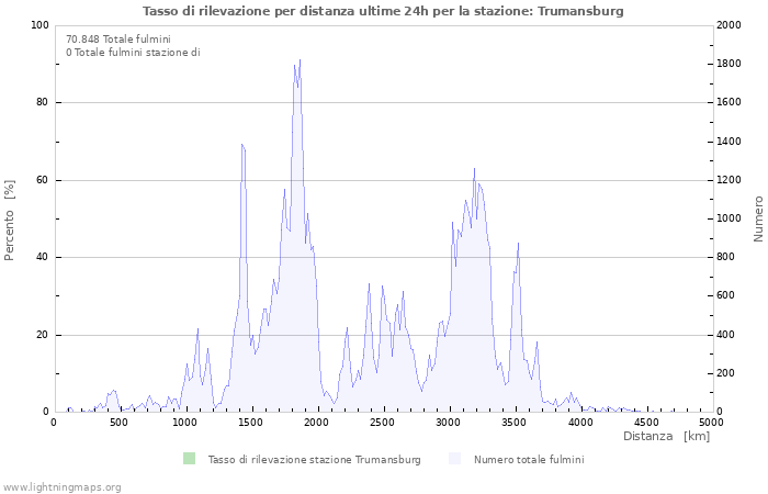 Grafico: Tasso di rilevazione per distanza