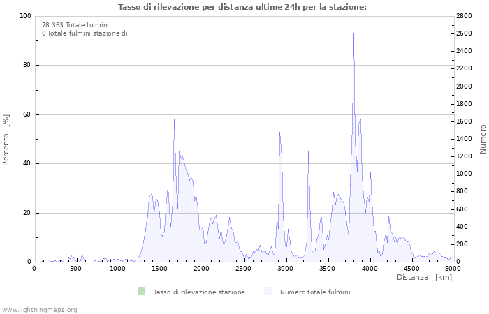 Grafico: Tasso di rilevazione per distanza