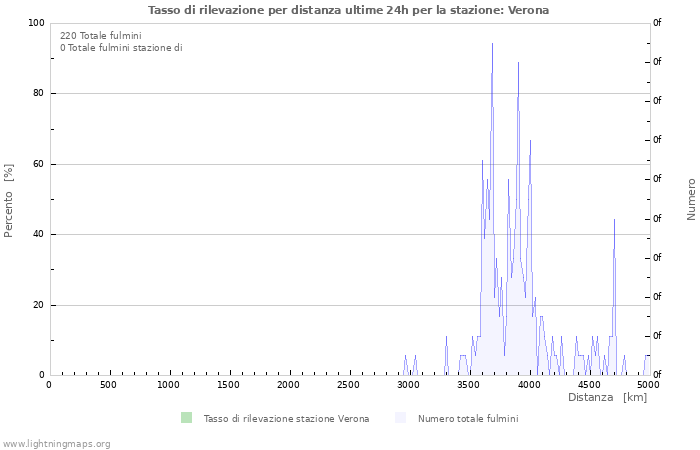 Grafico: Tasso di rilevazione per distanza